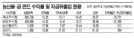강세장 조정 우려 투자매력 'UP'.. 대체투자펀드 눈길