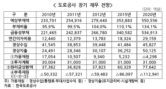 [2010국감]한국도로공사 2020년 부채 55조원..하루 이자만 80억원