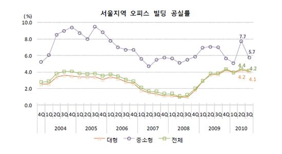 오피스도 '중소형'이 인기..빈 사무실 줄었다