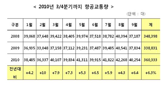 1~3분기 항공교통량 전년대비 6.3% 증가
