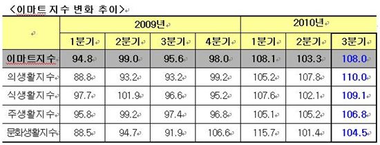 소비심리 상승..3분기 이마트지수 108.0