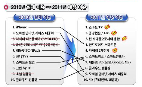 "2011년 IT 산업 화두는 스마트"