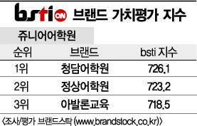 [그래픽뉴스]청담어학원, 쥬니어어학원 브랜드 1위