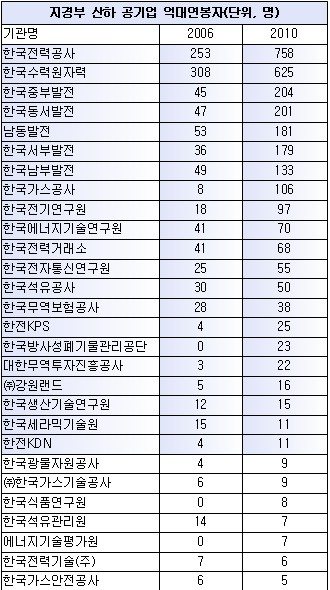 [2010국감]한전 억대연봉자 758명...59개 공기업 중 1위