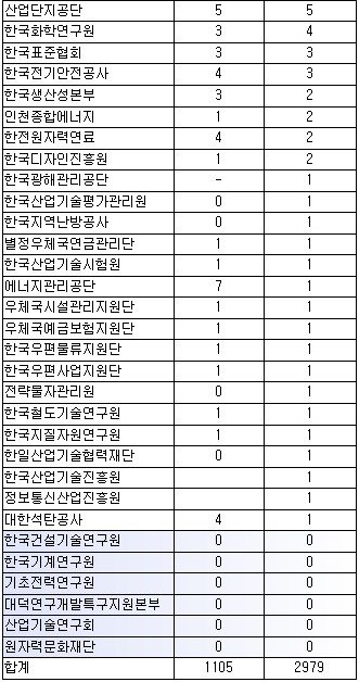 [2010국감]한전 억대연봉자 758명...59개 공기업 중 1위