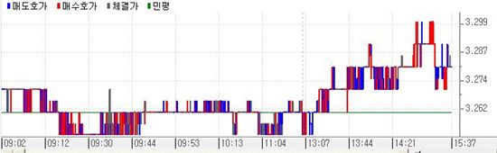 [표] 국고3년 10-2 금리추이
<제공 : 금융투자협회>