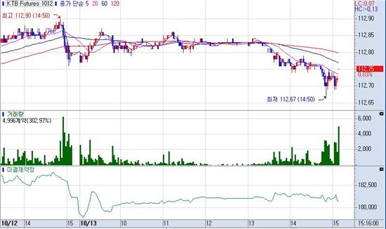 [표] 국채선물 차트
<제공 : 삼성선물>