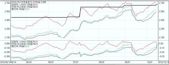 [표] CD91일물 은행채3개월 국채3개월 통안채 3개월 금리추이
<제공 : 마켓포인트>