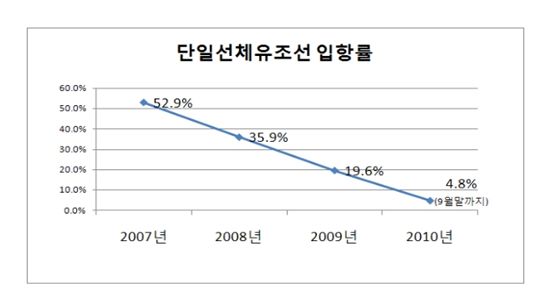 단일선체 유조선, 내년부터 '운항금지'