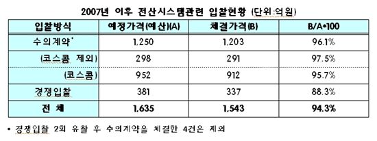[2010국감]거래소, 수의계약으로 '자회사 챙기기'