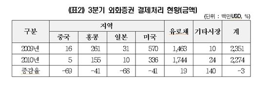 3Q 내국인 해외 투자액 114억달러..미국시장 러브콜 급증 
