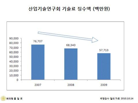 [2010국감]13개 국책硏 기술료 수입 쥐꼬리 