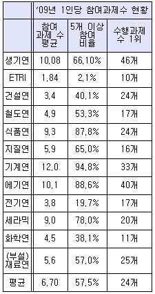 [2010국감]연구원 1명이 1년간 46개과제 맡았다는데...