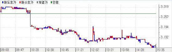 [표] 국고3년 10-2 금리추이
<제공 : 금융투자협회>