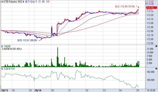 [표] 국채선물 차트
<제공 : 삼성선물>