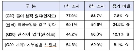 [G20]국민 3명 중 2명 "서울 G20 정상회의에 자부심"