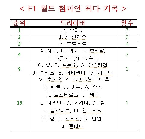 [영암F1 D-7] F1 황제들의 끝없는 욕심