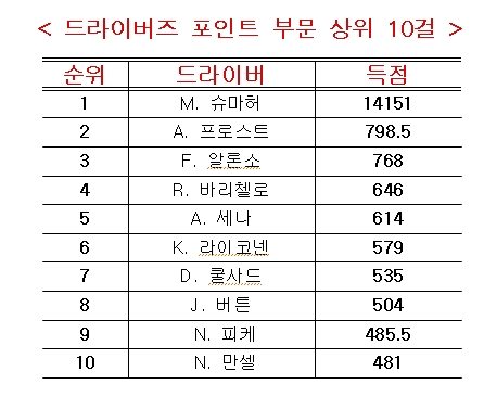 [영암F1 D-7] 드라이버 절반이 1점도 못받네