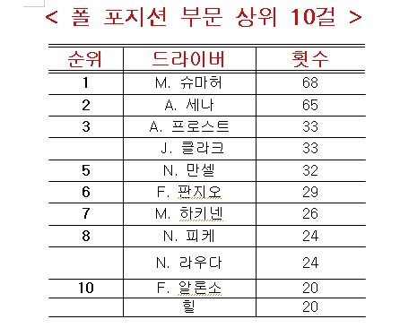 [영암F1 D-7] F1 우승보다 더 힘들다는 그것은···