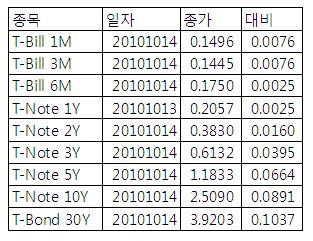 [표] 미 채권 수익률