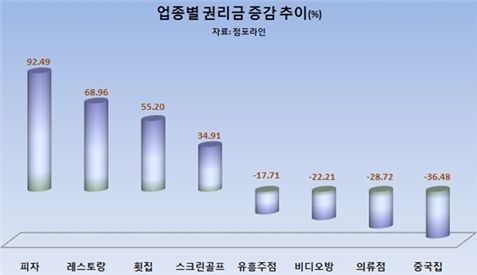 올 3분기 권리금 상승 1위는? '동네 피자전문점'