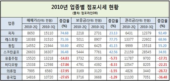 올 3분기 권리금 상승 1위는? '동네 피자전문점'