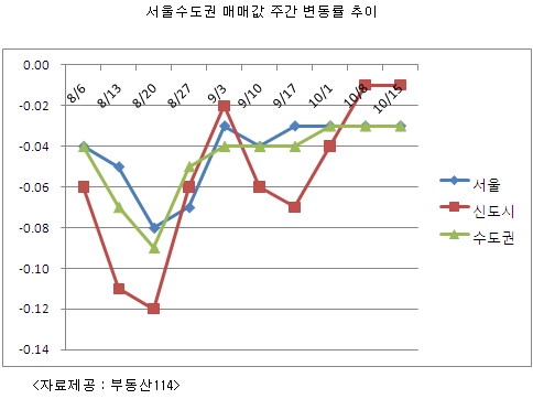 "집이 팔리고 있다" 강북권 중소형 급매물 거래 아연 '활기'