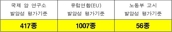 [2010국감] 암 산재보험은 10명 중 한 명만 통과?