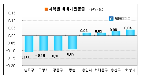 용인 아파트값 9개월 만에 깜짝 반등