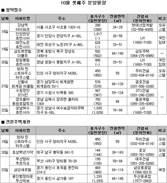 [부동산캘린더]서울 강남·인천 청라에 신규 오피스텔 공급