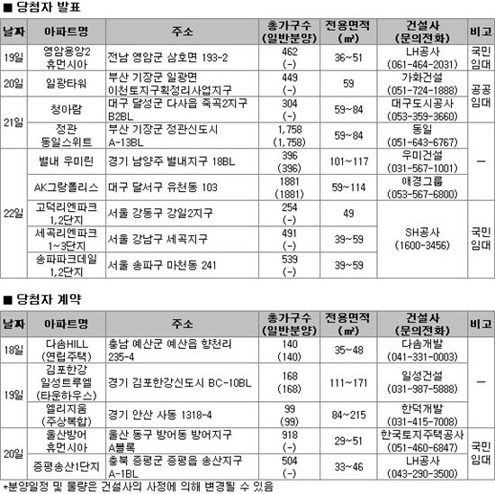 [부동산캘린더]서울 강남·인천 청라에 신규 오피스텔 공급