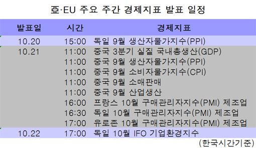 亞·EU 주요 주간 경제지표 발표일정