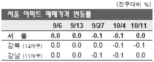 '가을 이사철'에 서울 약보합세 전환 