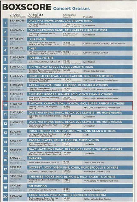 Billboard Boxcore chart as of October 9. [SM ENtertainment]