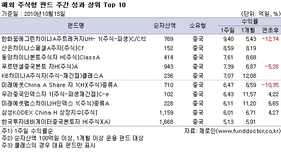 [주간펀드동향]국내외 주식펀드 7주째 상승세