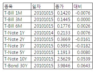 [표] 미 채권 수익률