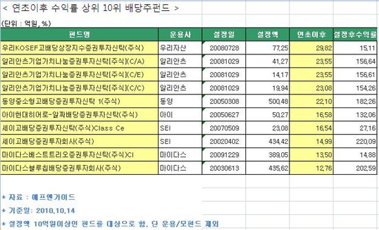 [How to 배당투자]배당주펀드 투자포인트는?