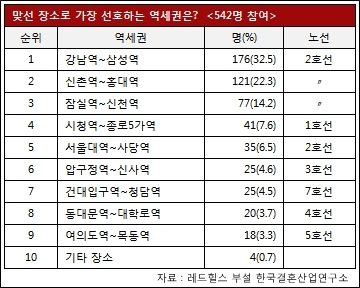 서울 최고의 맞선 장소는? '강남~삼성역 호텔 커피숍'  