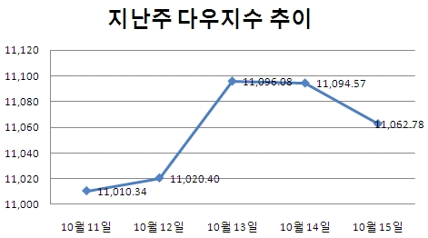 [주간뉴욕전망] 어닝·모기지·양적완화 변수