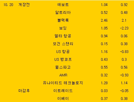 美 주요기업 실적발표 일정