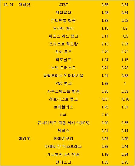 美 주요기업 실적발표 일정
