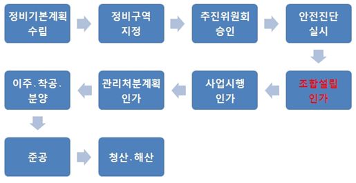 ◆K씨가 살고 있는 강남 개포주공 1단지는 2003년 10월에 조합설립 인가를 받았고 올해 11월 지구단위계획이 결정 고시되면 2016년 준공을 목표로 조합에서 재건축 사업을 진행한다.