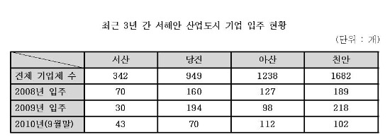 '아산만 삼각주' 신산업 메카로 ‘우뚝’