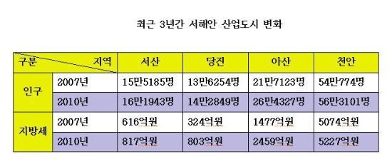 '아산만 삼각주' 신산업 메카로 ‘우뚝’