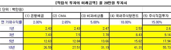 [재테크 원포인트 레슨]월 20만원 5년 목돈 만들기 최고의 방법은