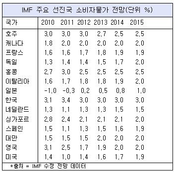 2012년부터 선진국 중 물가상승률 최고