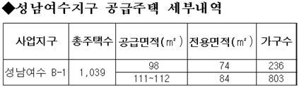 LH, 성남여수지구 중소형1039가구 분양