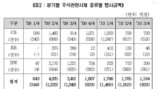 3Q 주식관련사채 권리행사 1194억..전분기比 30% ↓