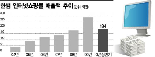 떠오르는 온라인 가구시장 한샘 '돌풍'