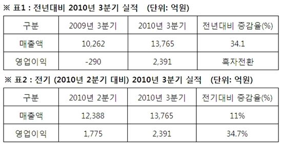 아시아나, 3분기 창사 이래 최대 분기 실적(상보)